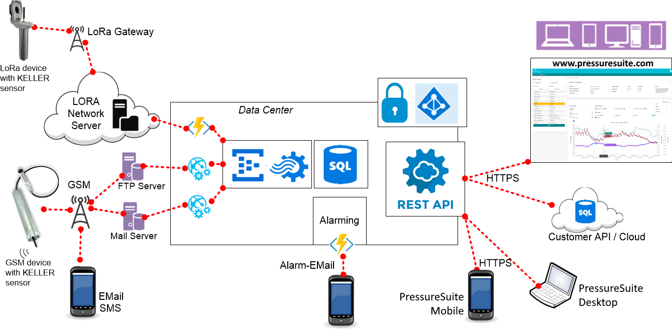 PressureSuite Cloud Architectural overview